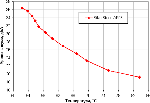 SilverStone AR06, уровень шума от температуры в режиме полной загрузки