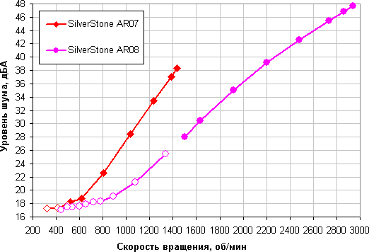 SilverStone AR07 и AR08, уровень шума от скорости вращения вентилятора