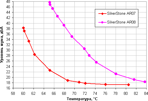 SilverStone AR07 и AR08, уровень шума от температуры в режиме полной загрузки