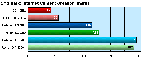 SYSmark Internet Content Creation