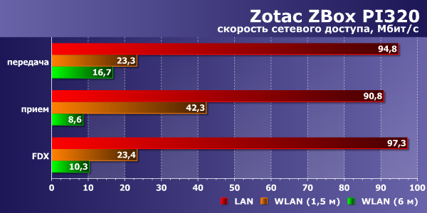 Производительность сети в Zotac ZBox PI320