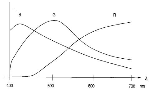 графики чувствительности сенсора X3