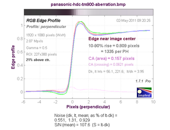 результаты тестов видеокамеры Panasonic HDC-TM900