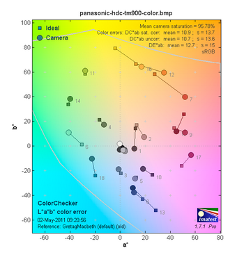 результаты тестов видеокамеры Panasonic HDC-TM900