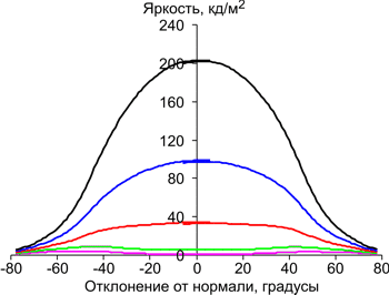 В горизонтальной плоскости