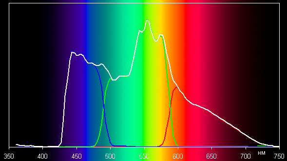 Проектор Epson EH-TW9100, спектры