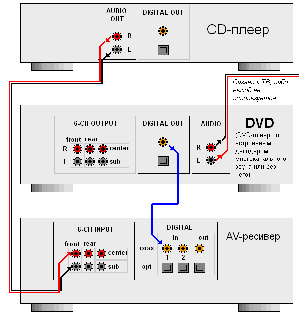 Как подключить колонку к проигрывателю. Схема подключения DVD К телевизору через ресивер. Схема ресивер+усилитель домашний кинотеатр. Подключения двд проигрывателя к ресиверу. Схема подключения колонок 5.1 к усилителю.