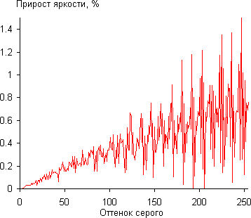 Проектор JVC DLA-X90RB, дифференциальная гамма-кривая