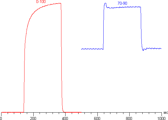 ЖК-телевизор Loewe One 40, График яркости для ч/б и полутонового перехода