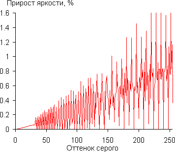 Проектор Optoma HD91, дифференциальная гамма-кривая