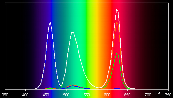 Проектор Optoma HD91, спектры