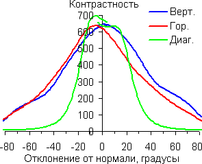 Контрастность