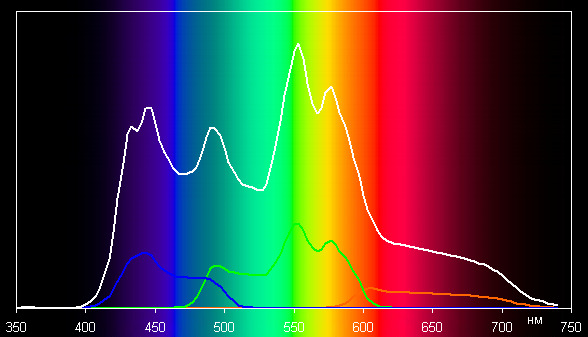 DLP-проектор ViewSonic PJD7822HDL, спектр