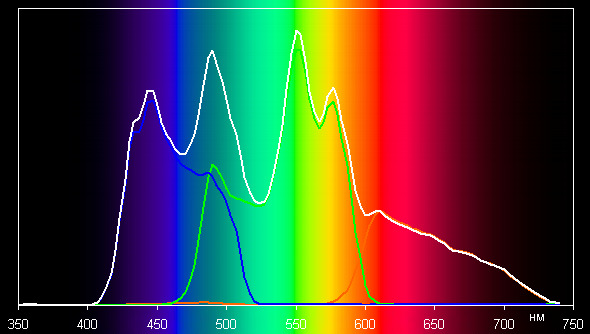 DLP-проектор ViewSonic PJD7830HDL, спектр