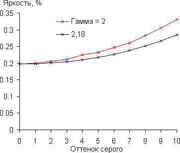 DLP-проектор ViewSonic PLED-W800, гамма-кривая