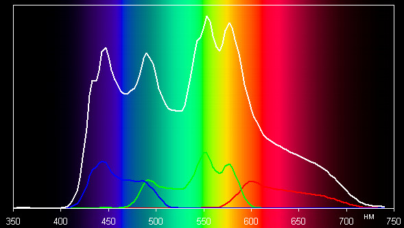 Проектор Vivitek D8800, спектры