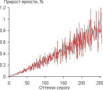 DLP-проектор Vivitek Qumi Q7, гамма-кривая