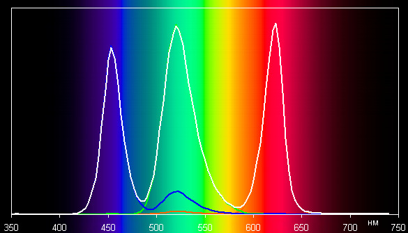 DLP-проектор Vivitek Qumi Q7, спектр