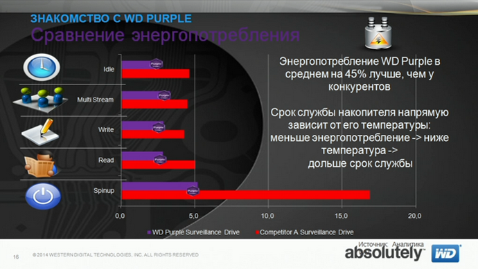 жесткие диски wd purple