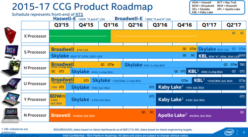 roadmap, Skylake, процессоры серии Skylake-S