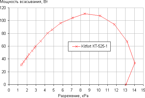 Пылесос Kitfort КТ-525-1, зависимость мощности всасывания от создаваемого разрежения