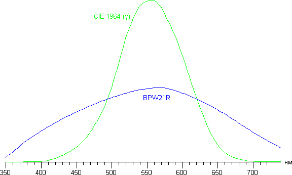 Зависимость CIE 1964 для яркостной (Y) компоненты и кривая отклика фотодиода BPW21R