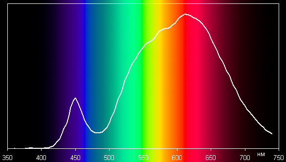 GlacialLight GL-A19-WW, спектр