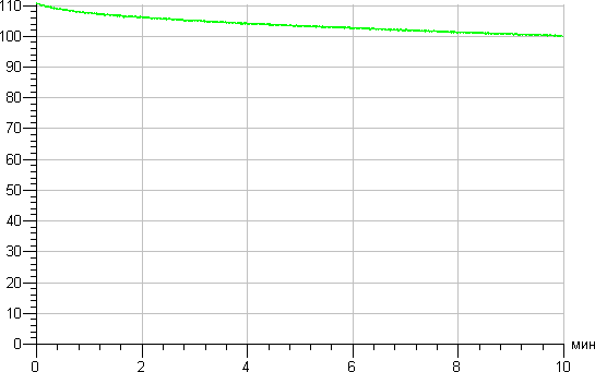 Thomson RTBL-RE60-CW, график выхода на рабочую яркость