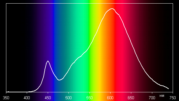 Wolta 25Y60BL12E27, спектр