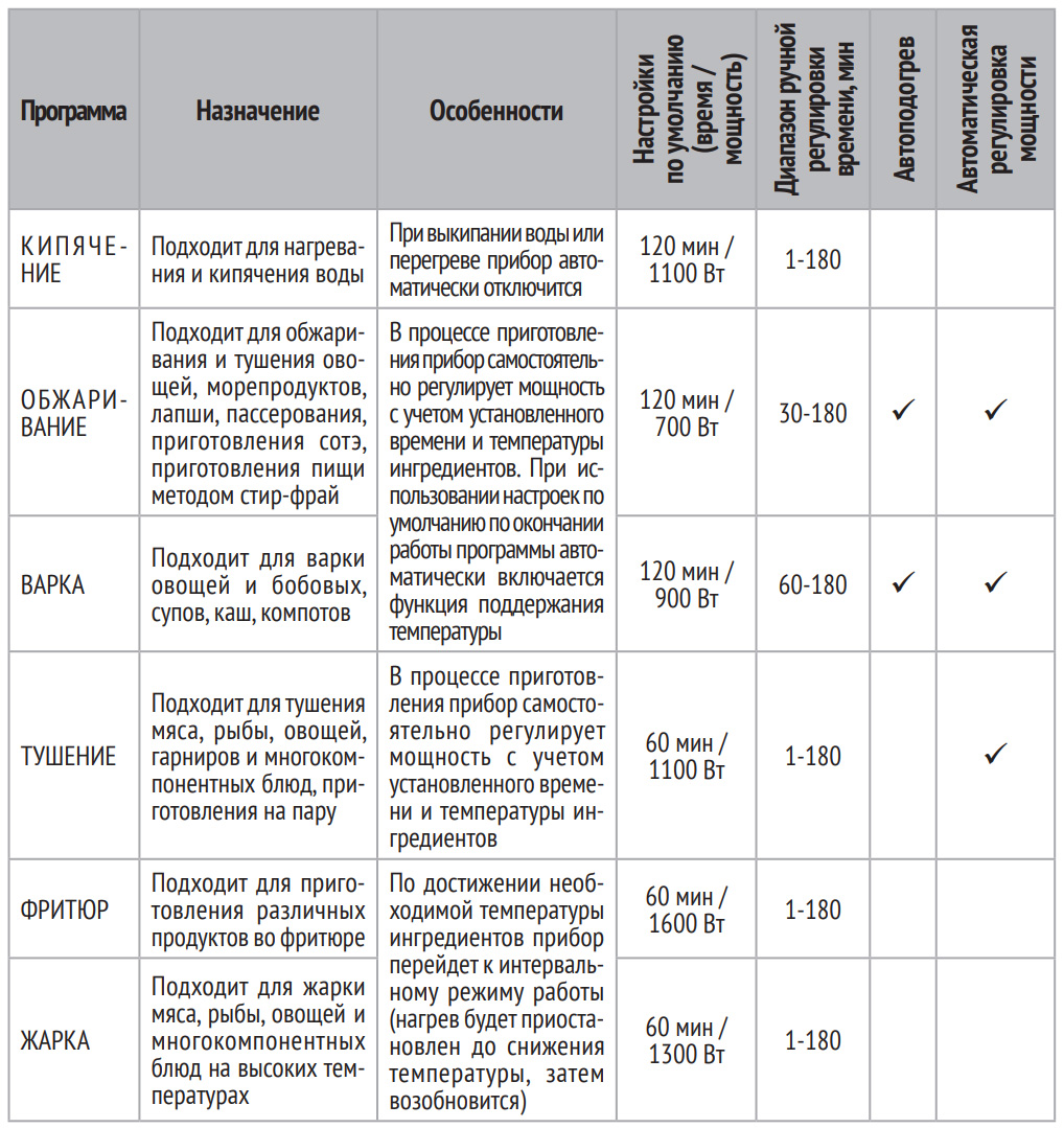 Сколько времени готовится в мультиварке