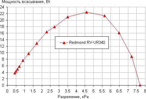 Пылесос Redmond RV-UR340, зависимость мощности всасывания от создаваемого разрежения