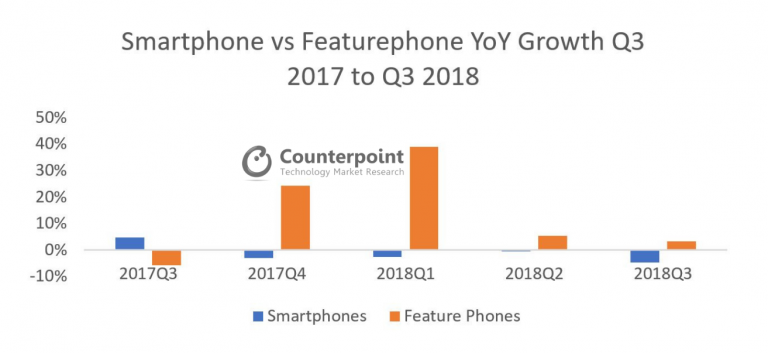 Smartphone-vs-Featurephone-YoY-Growth-Q3