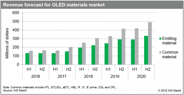 Рынок материалов OLED заметно вырос во второй половине 2017 года