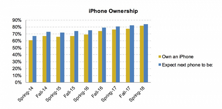 82% американских подростков предпочитают iPhone