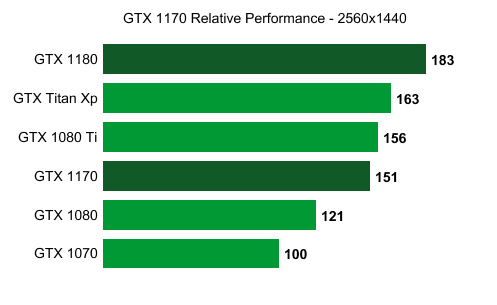 Появились параметры видеокарты GeForce GTX 1170 и данные о её производительности