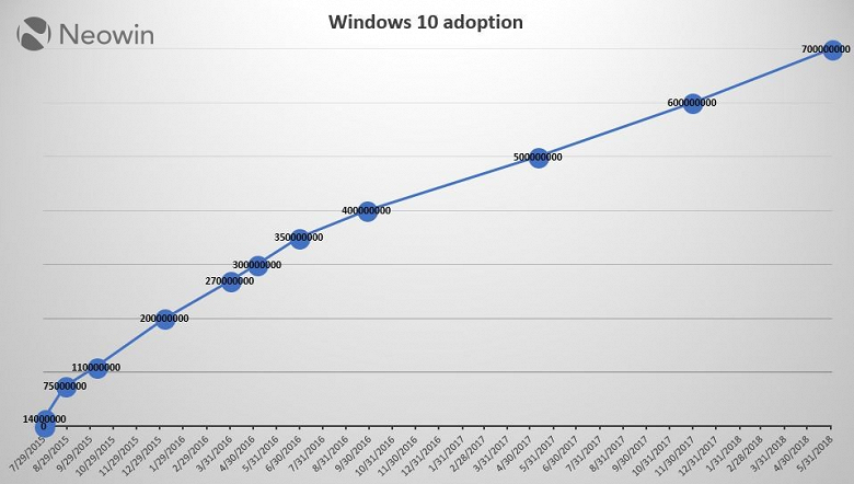 1527861944_windows_10_adoption_large.png