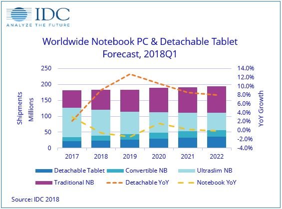 Аналитики IDC ожидают, что в этом году рынок ПК и планшетов сократится на 3,5%