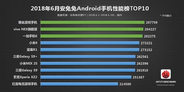Рейтинг AnTuTu возглавил смартфон Xiaomi Black Shark