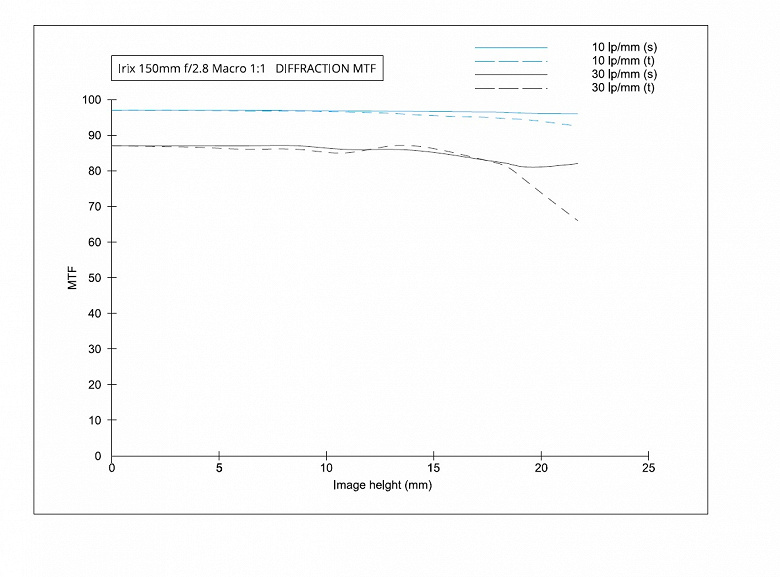Irix-150mm-f2.8-MACRO-lens-MTF-chart_lar