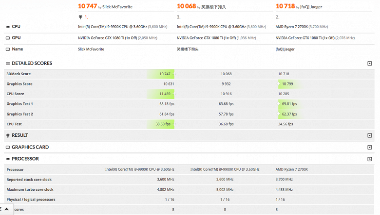 Intel-Core-i9-9900K-3DMark-Timespy-CPU-P