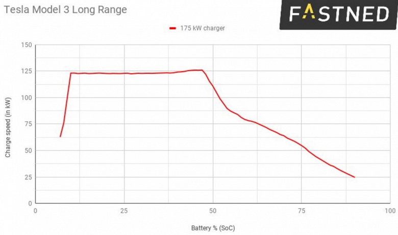 Tesla-Model-3-CCS-charge-rate_large.jpg