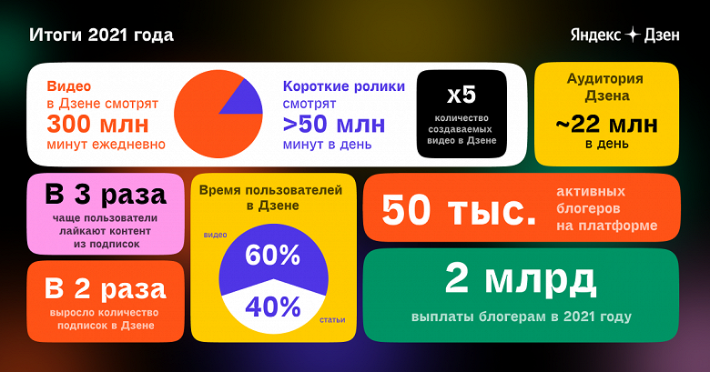 Яндекс.Дзен выплатил создателям контента 2 млрд рублей за год