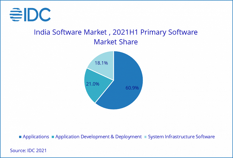 Продажи программного обеспечения Индии в этом году превысят 8,2 млрд долларов