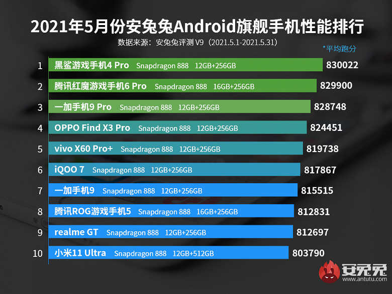 Самый мощный флагманский смартфон и самый быстрый среднебюджетный у Xiaomi. Появился свежий рейтинг AnTuTu