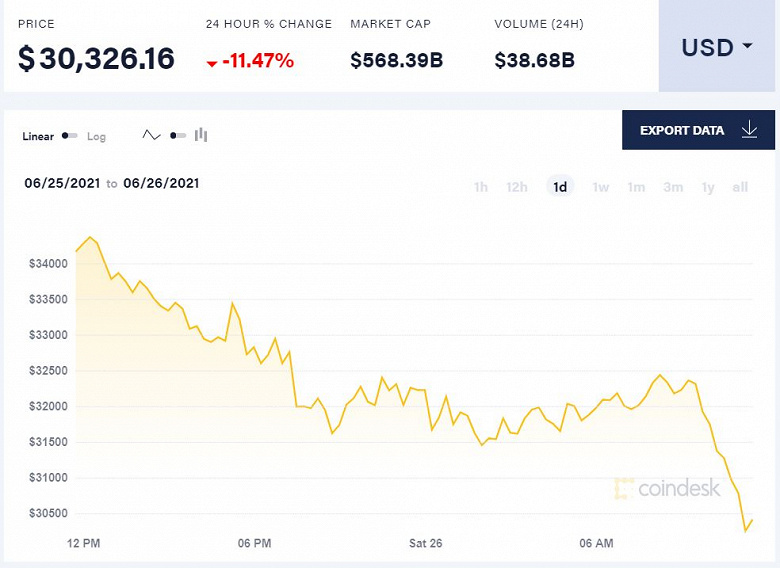 За сутки цена Bitcoin упала более чем на 11%