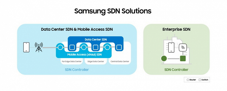 Samsung расширяет портфель решений для SDN