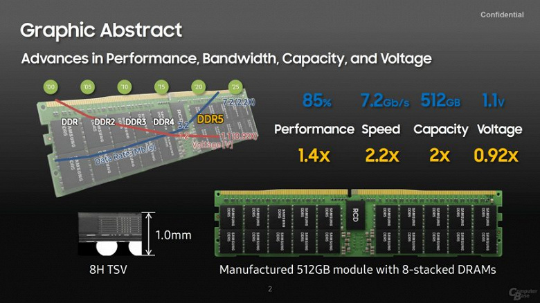 Samsung называет срок перехода отрасли на память DDR5