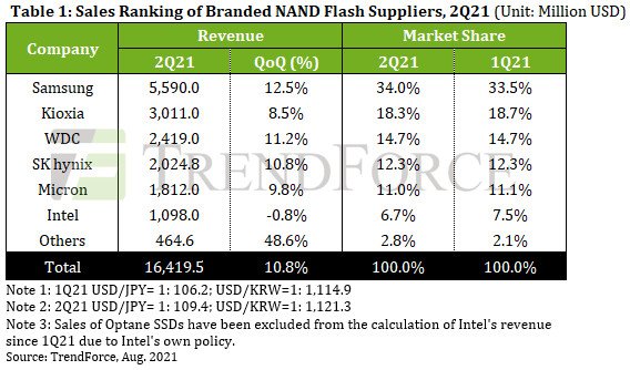 Выручка производителей флеш-памяти NAND во втором квартале TrendForce выросла на 10,8%