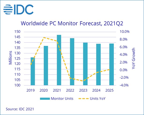 По данным IDC, поставки мониторов для ПК продолжают уверенно расти