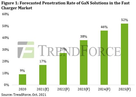 Ожидается, что доля моделей с транзисторами GaN среди устройств быстрой зарядки превысит 50% в 2025 году